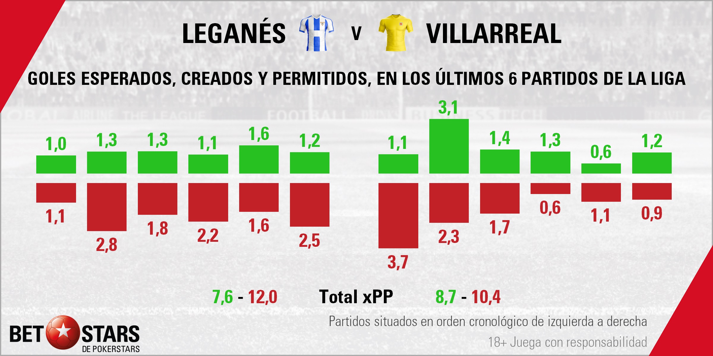 BetStars Leganes vs Villarreal 04 Betstars, Leganés vs Villarreal, pronosticos deportivos, fútbol,Leganés vs Villarreal Butarque alberga una lucha por salir del pozo, Leganés vs Villarreal pronósticos apuestas, calendario liga bbva, partidos hoy, jornada de liga, partidos de fútbol hoy, Leganés vs Villarreal Pronósticos y apuestas,